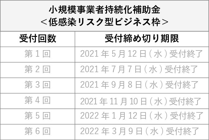 小規模事業者持続化補助金<低感染リスク型ビジネス枠>